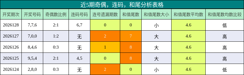 近5期奇偶，连码，和尾分析表格