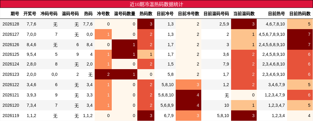 近10期冷温热码数据统计