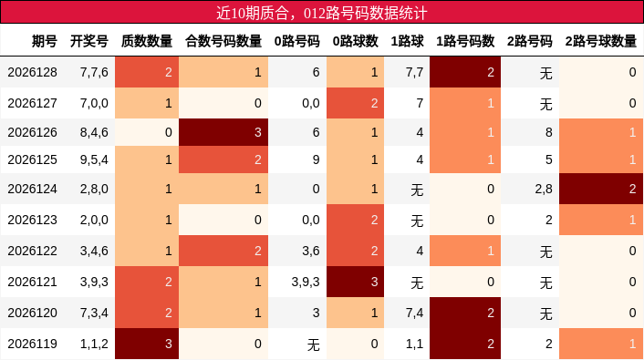 近10期质合，012路号码数据统计