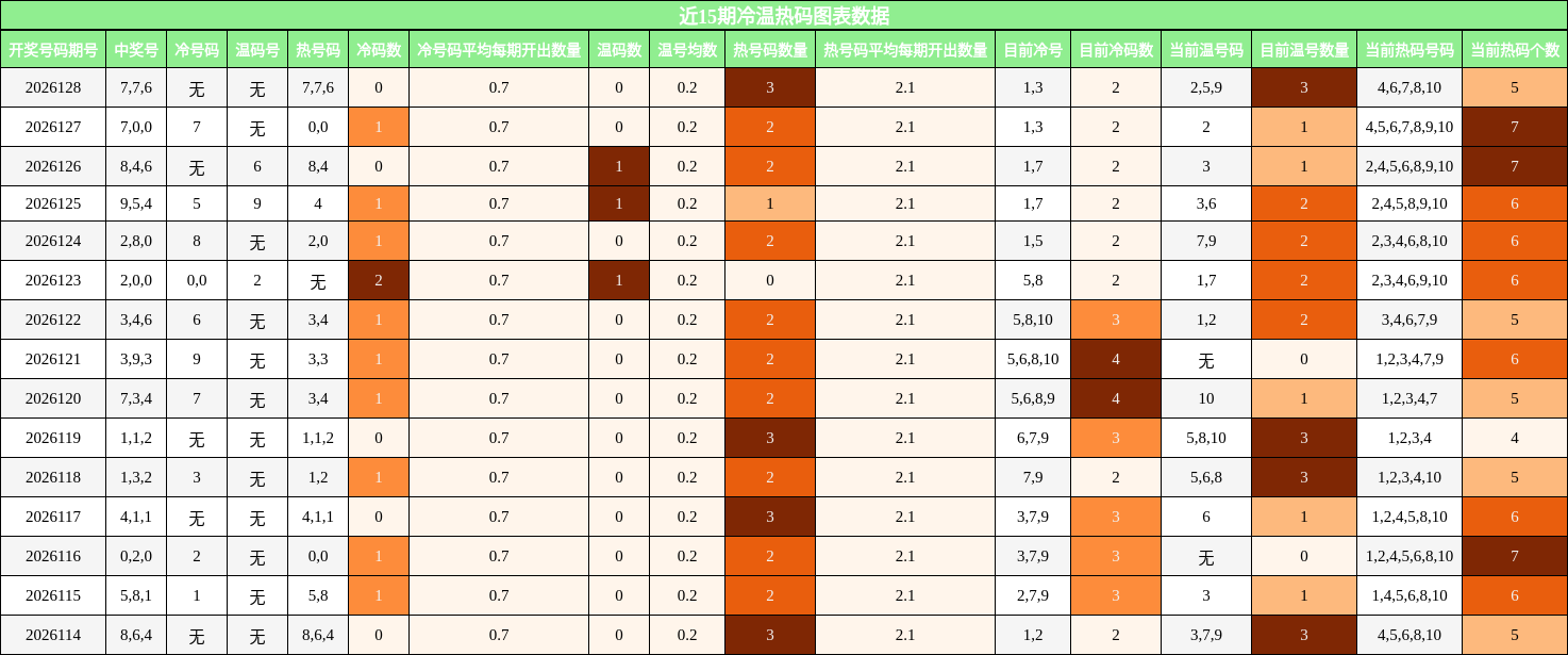 冷温热码分析