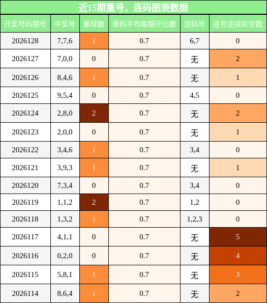 重号分析，连码分析