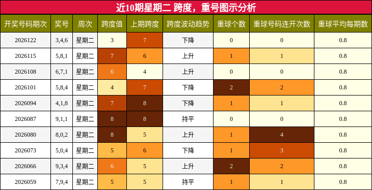 跨度分析，重号分析