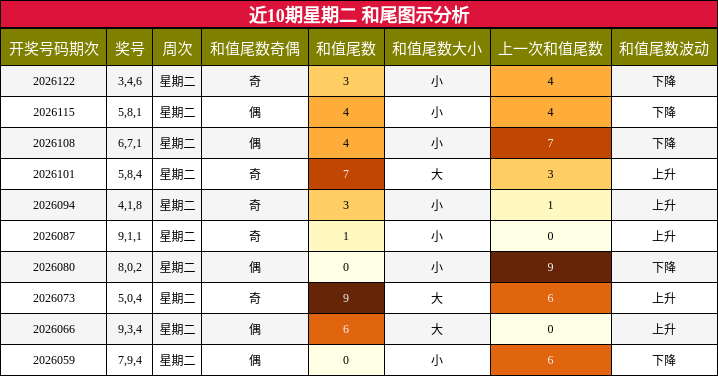 和尾分析