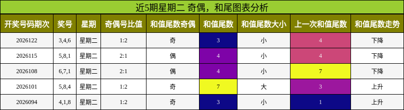 奇偶分析，和尾分析