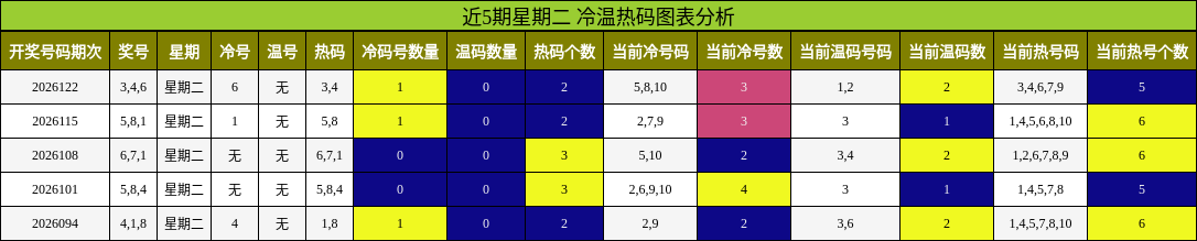 冷温热码分析