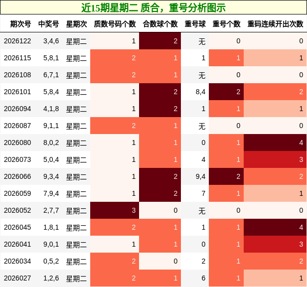 近15期星期二 质合，重号分析图示