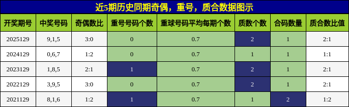 奇偶分析，重号分析，质合分析