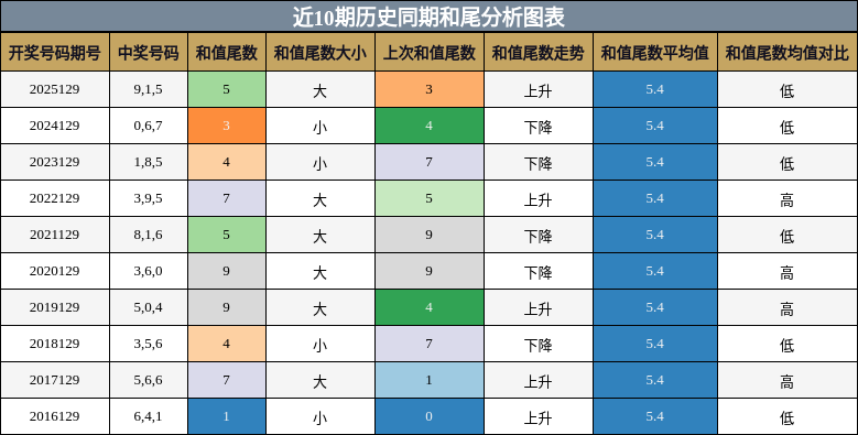 和尾分析