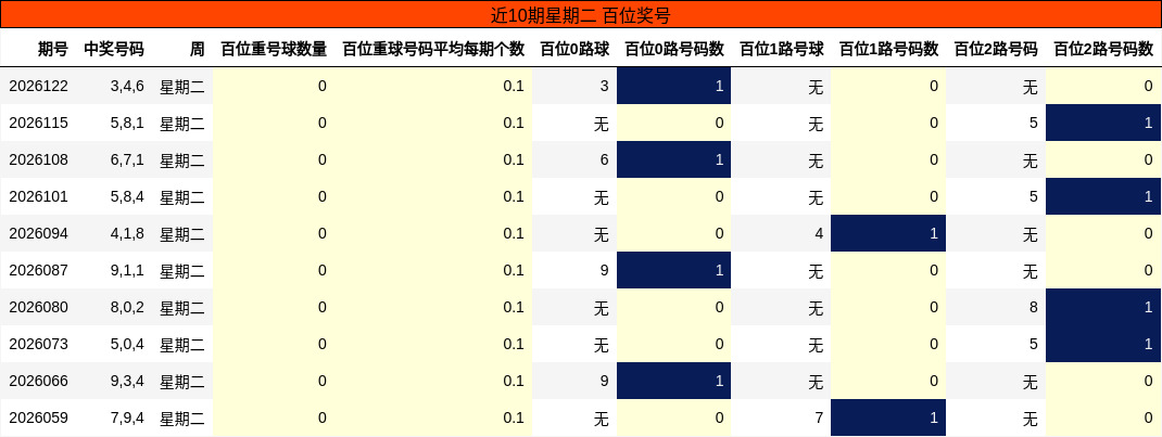 近10期星期二 百位奖号