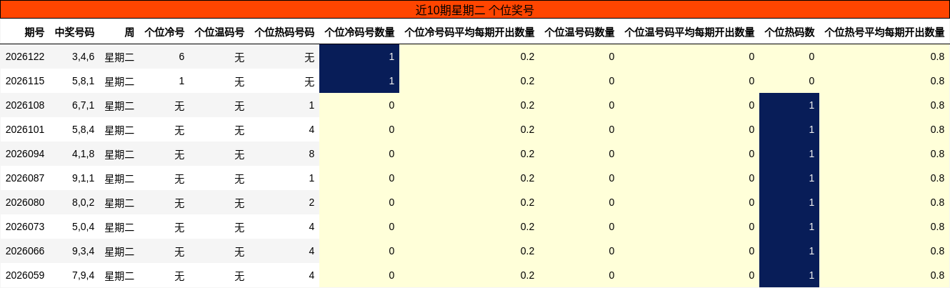 近10期星期二 个位奖号