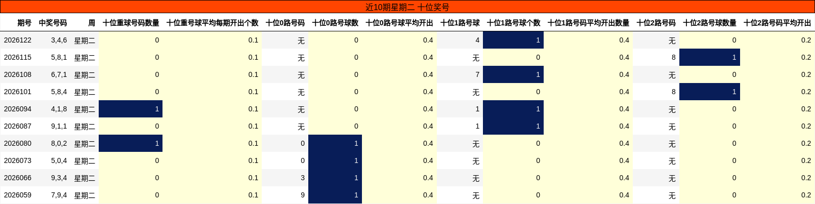 近10期星期二 十位奖号