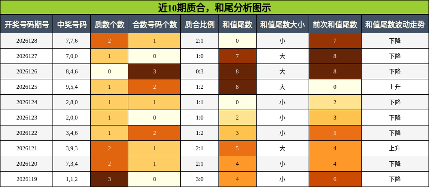 质合分析，和尾分析