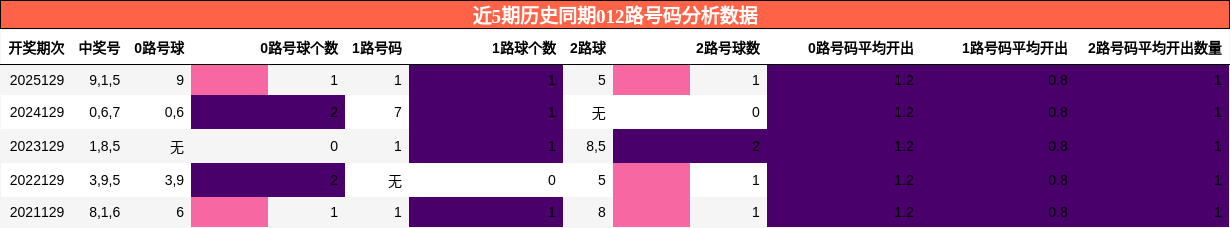 012路号码分析