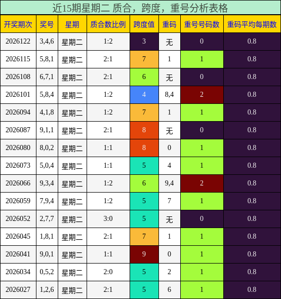 近15期星期二 质合，跨度，重号分析表格