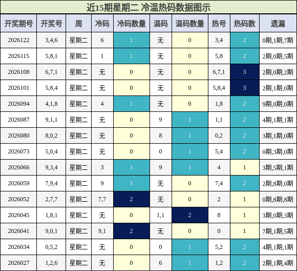 冷温热码分析