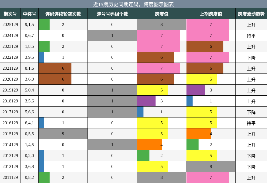 连码分析，跨度分析