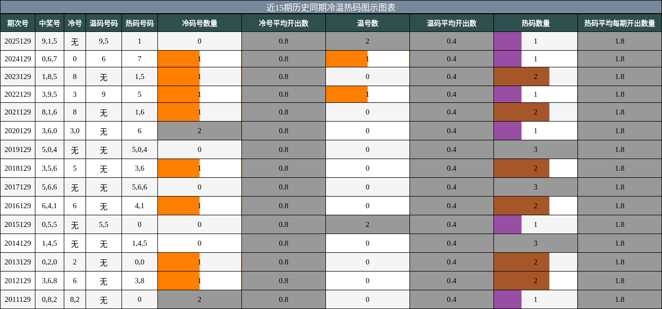 冷温热码分析