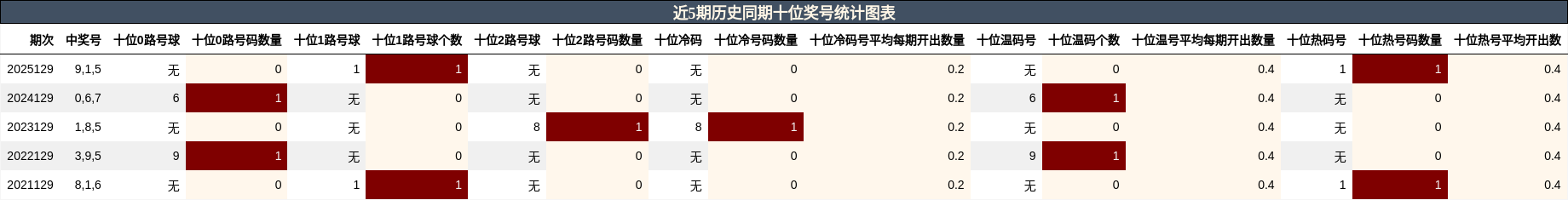 近5期历史同期十位奖号统计图表