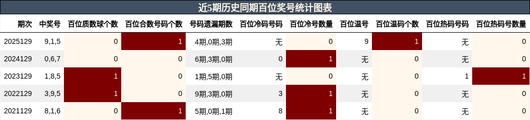 近5期历史同期百位奖号统计图表