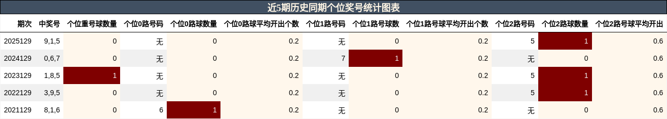 近5期历史同期个位奖号统计图表