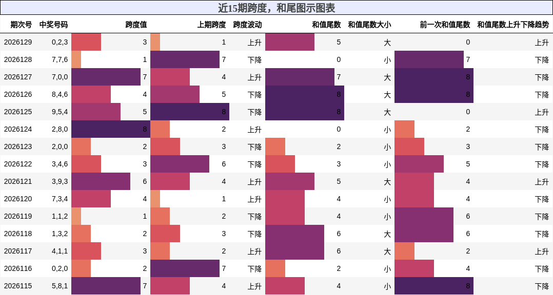 近15期跨度，和尾图示图表