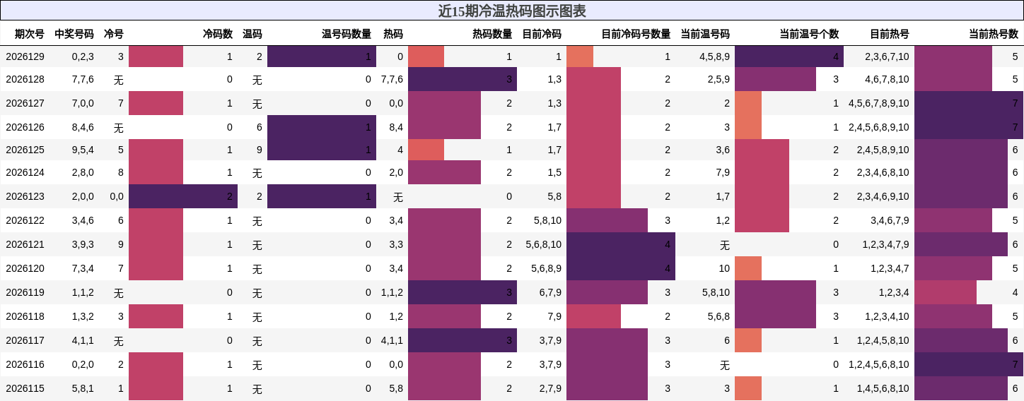 近15期冷温热码图示图表