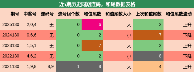 连码分析，和尾分析
