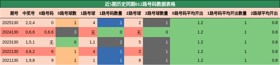012路号码分析