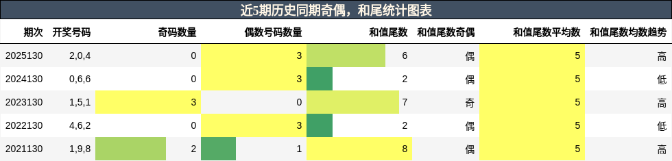 奇偶分析，和尾分析