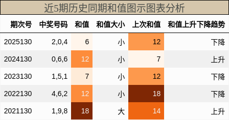 和值分析