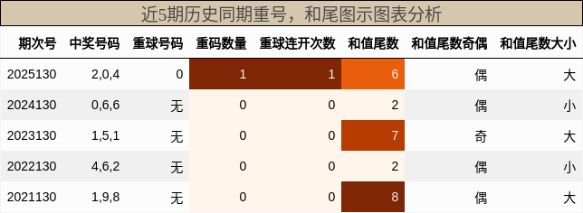 重号分析，和尾分析
