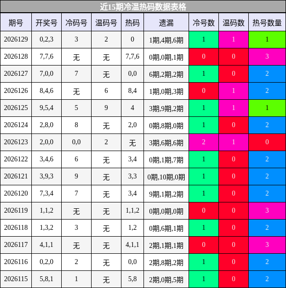 冷温热码分析