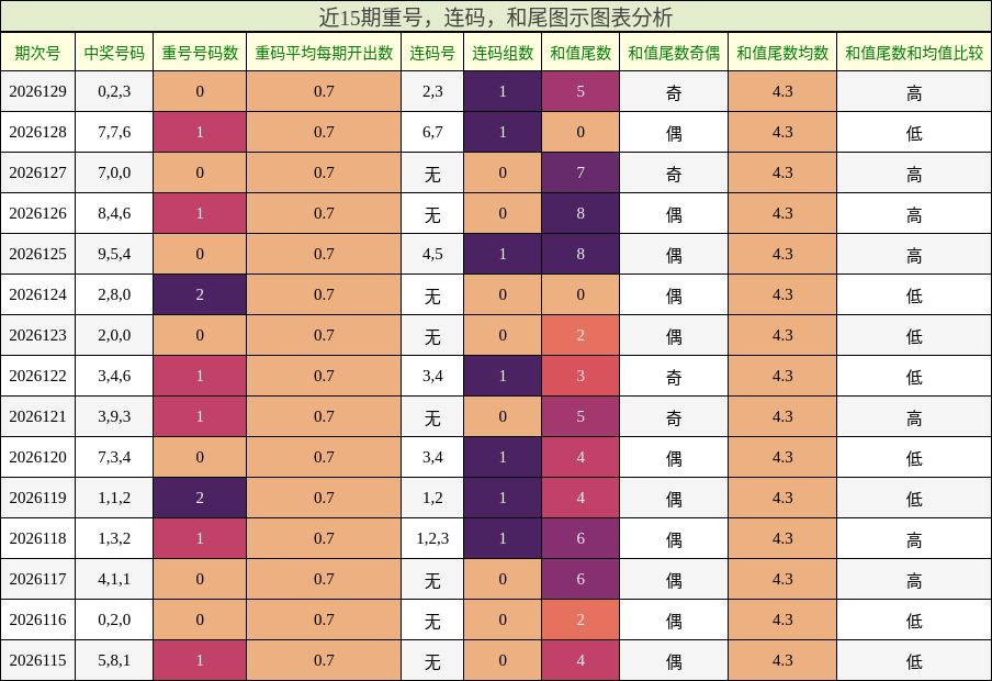 近15期重号，连码，和尾图示图表分析