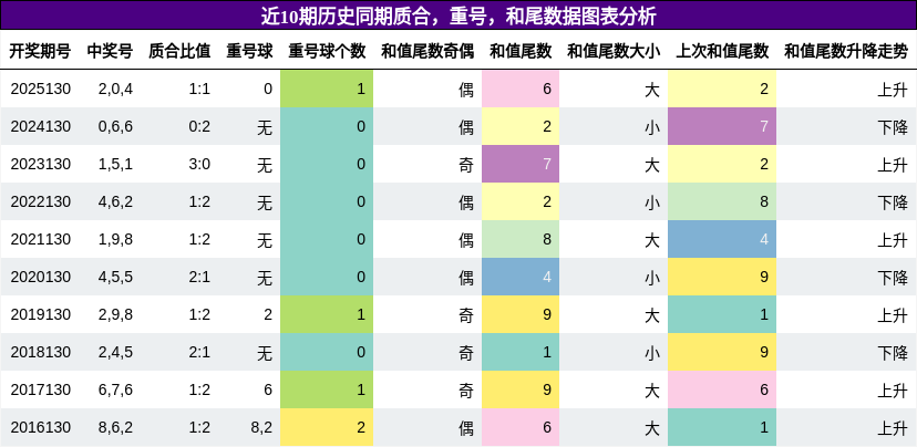 质合分析，重号分析，和尾分析