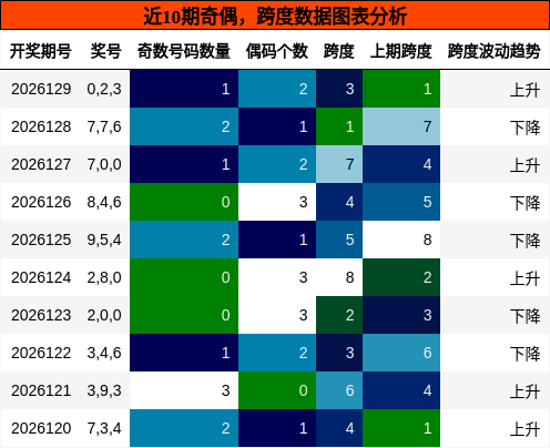 奇偶分析，跨度分析