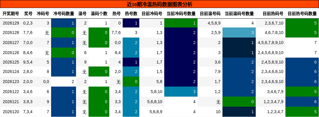冷温热码分析