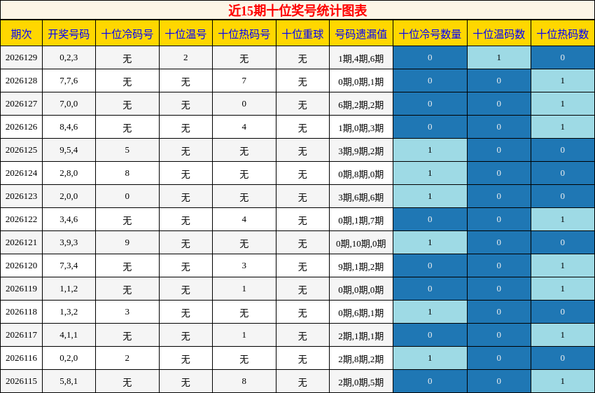 十位奖号分析