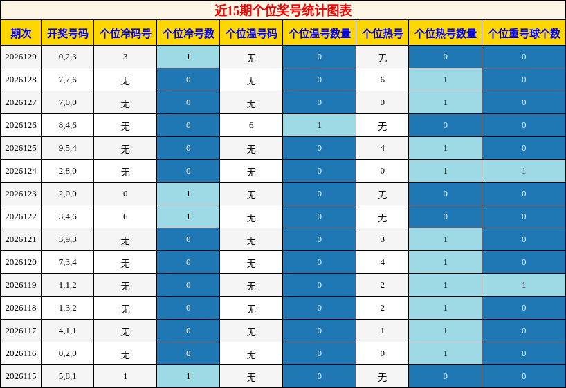 个位奖号分析