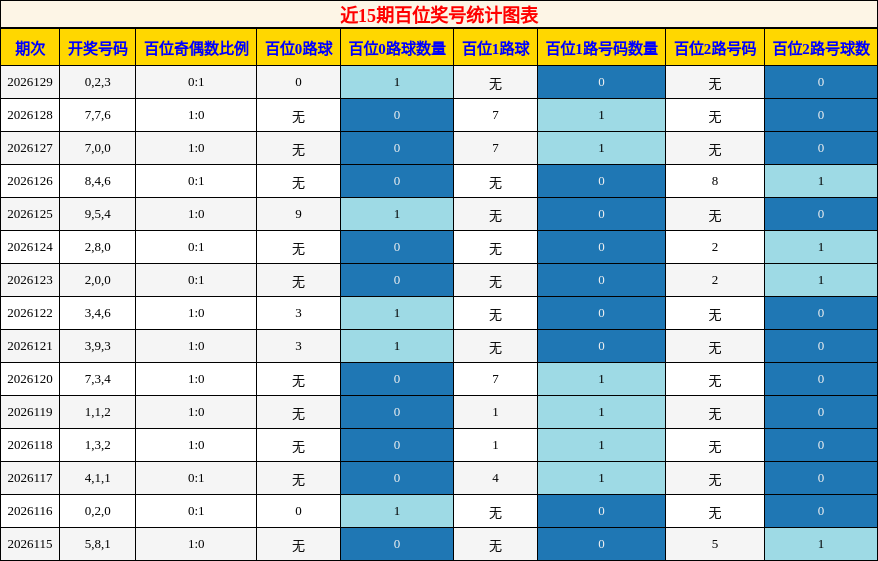 百位奖号分析