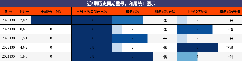 重号分析，和尾分析