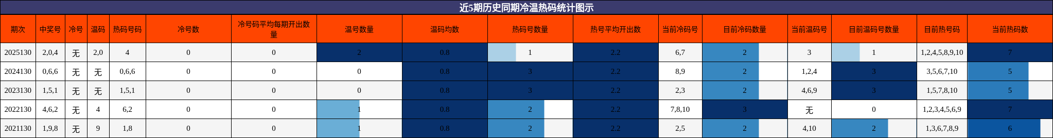 冷温热码分析