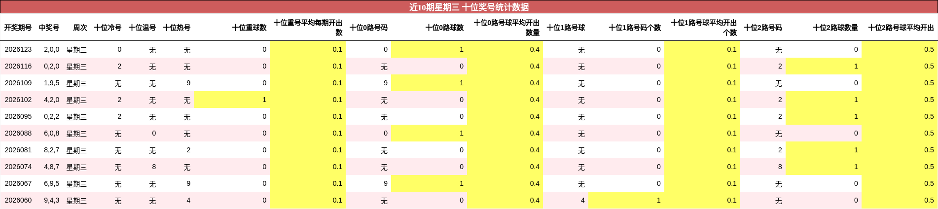 近10期星期三 十位奖号统计数据