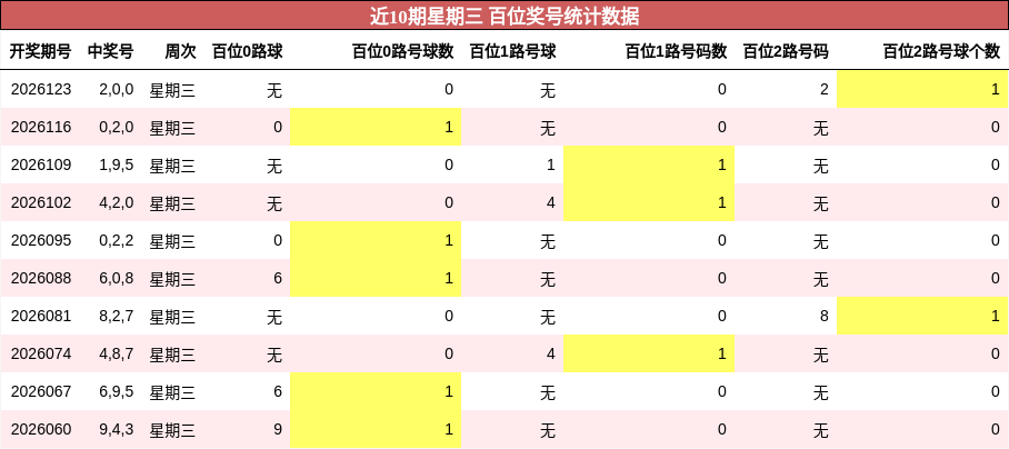 近10期星期三 百位奖号统计数据