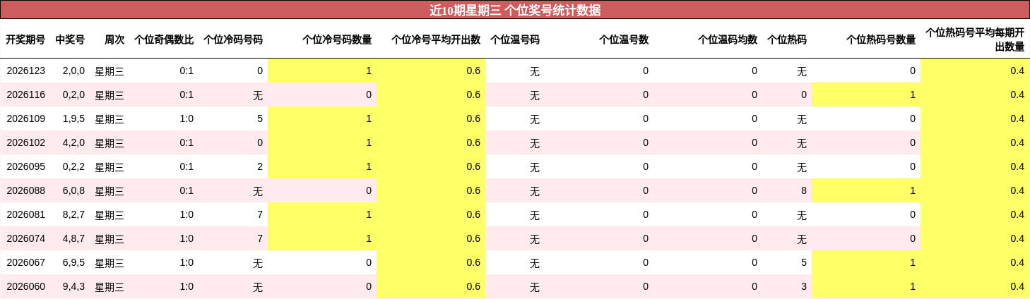 近10期星期三 个位奖号统计数据