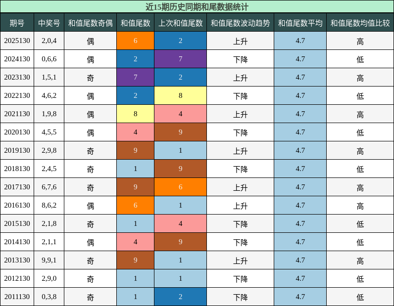 和尾分析