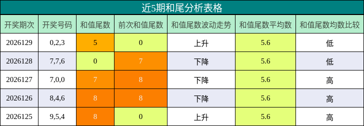和尾分析