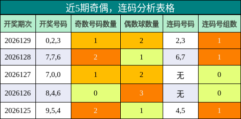 奇偶分析，连码分析