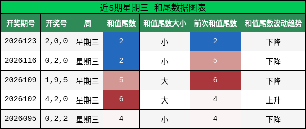 近5期星期三 和尾数据图表
