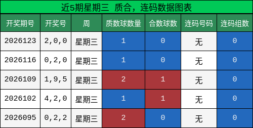 近5期星期三 质合，连码数据图表