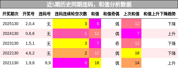 连码分析，和值分析